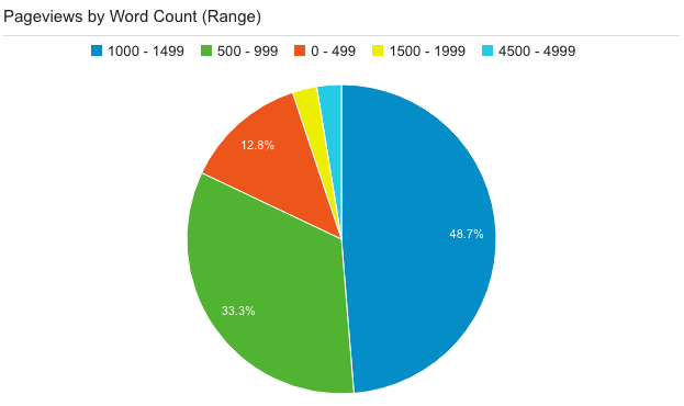 Google Analytics Pie Chart Word Count
