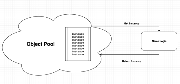 The basic flow of an Object Pool in a game